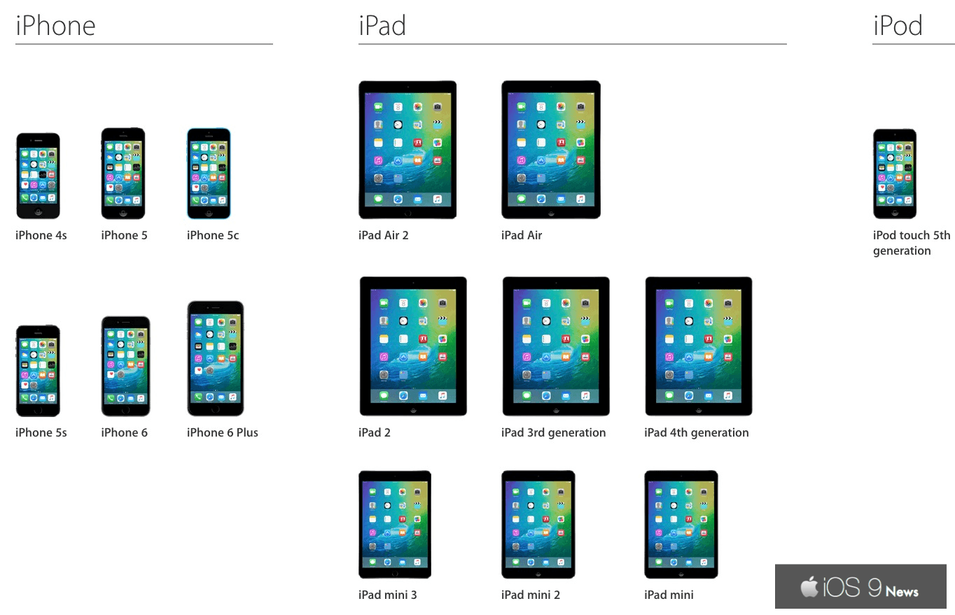 Chart displaying all the Apple devices compatible with iOS 9